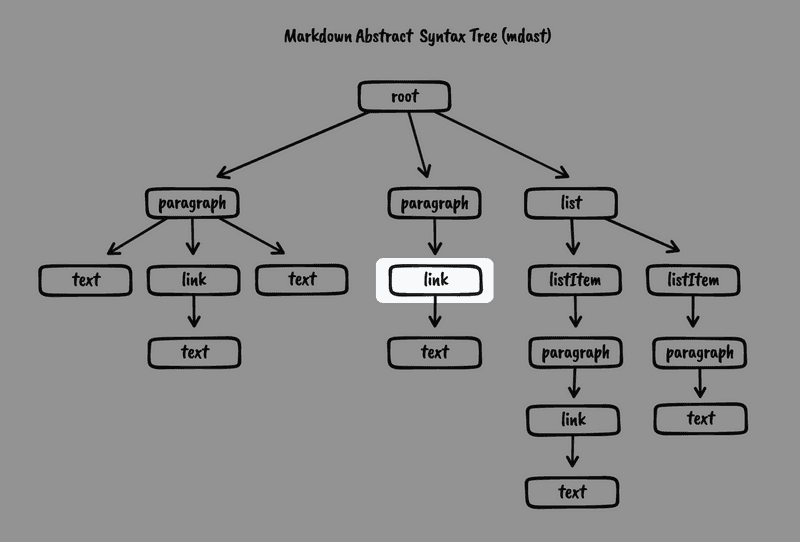 Markdown Abstract Syntax Tree